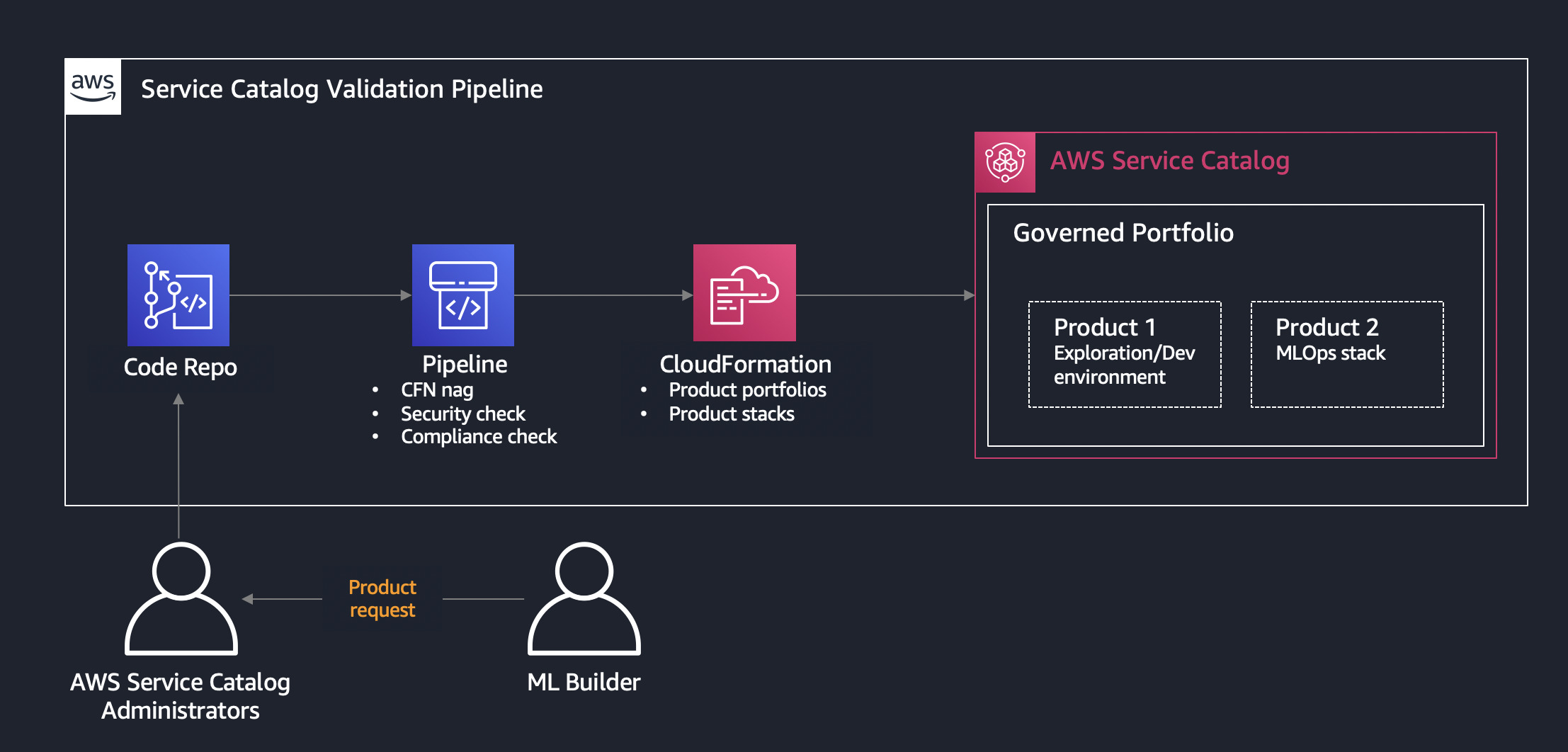 AWS Service Catalog pipeline