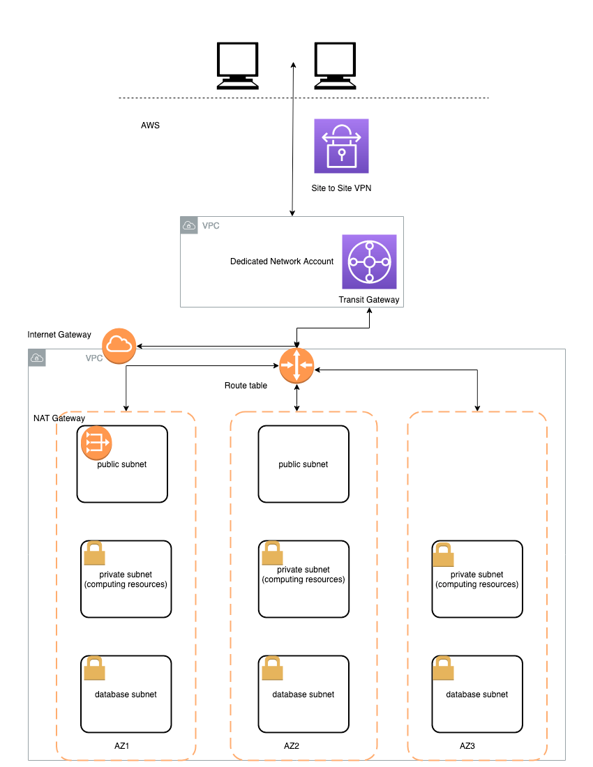 VPC example