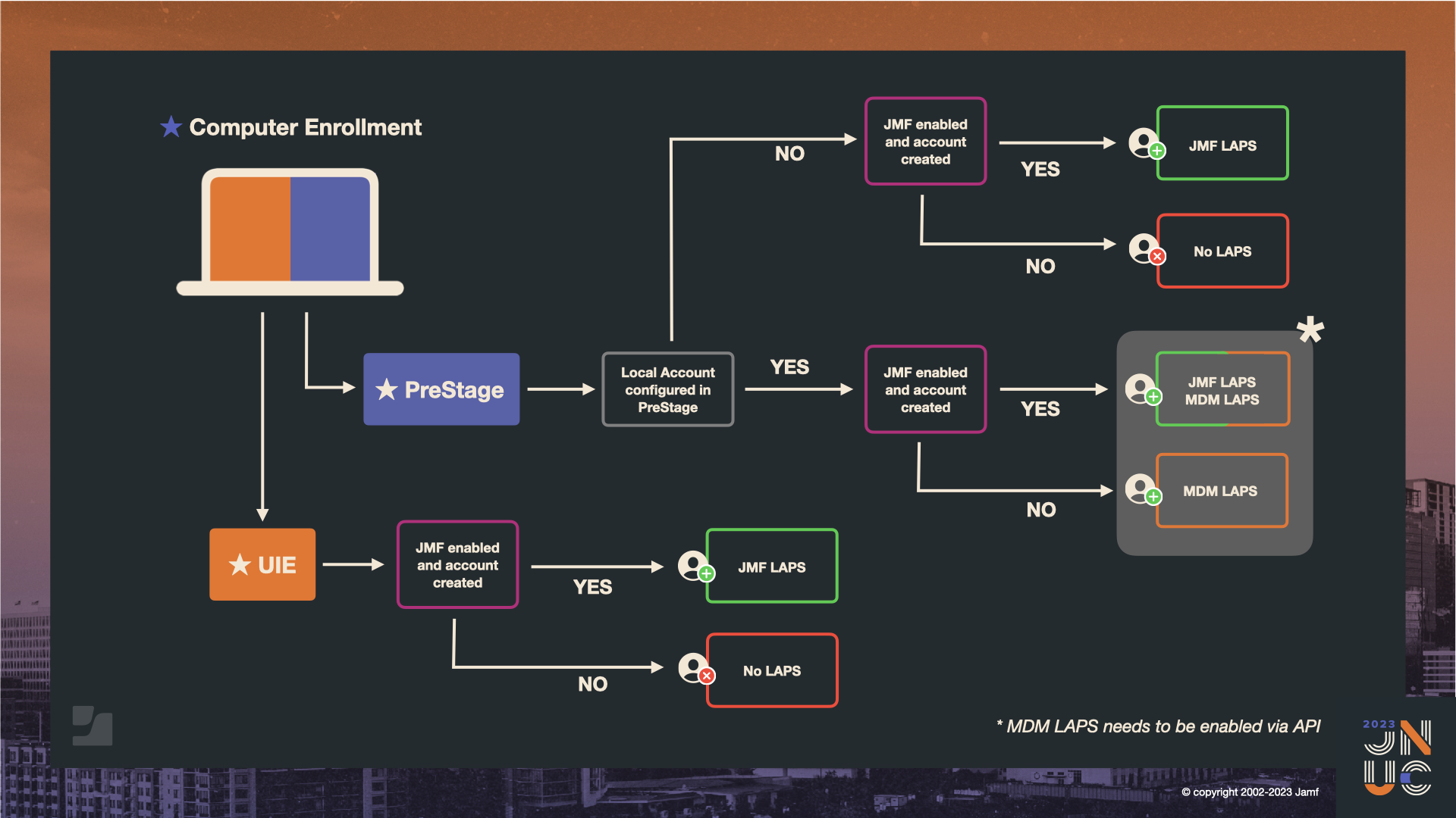 flowchart