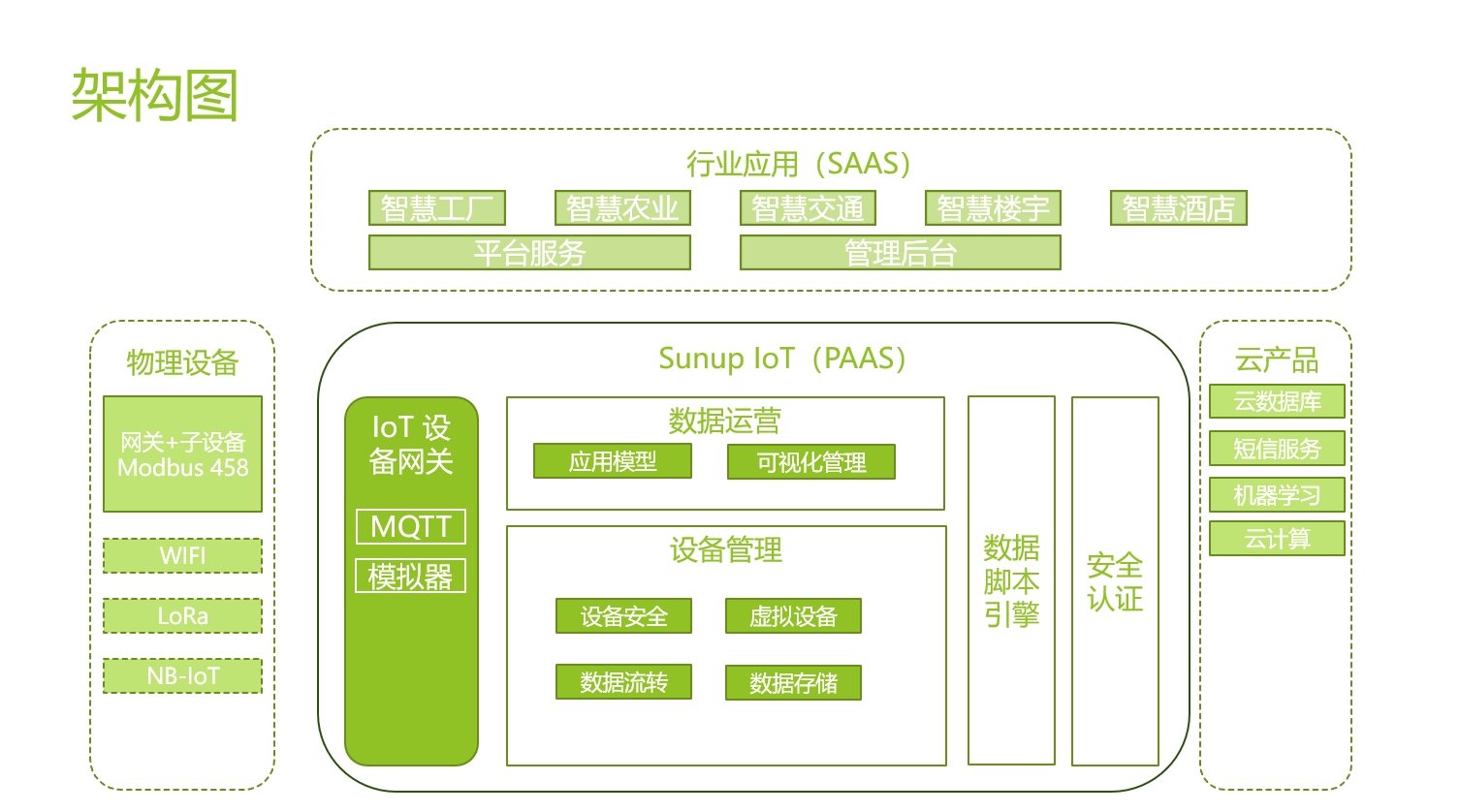 GitHub - moto100/SunupIoT: SunupIoT 是一款旨在解决各种IoT设备接入，数据收集，数据过滤，数据流转的管理 ...