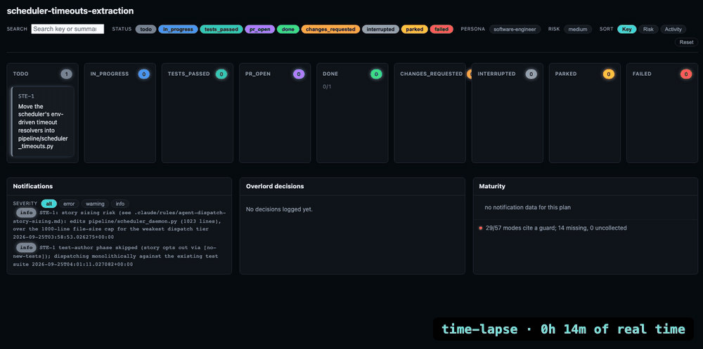 Time-lapse of the Fagan dashboard: a story moves from todo, is sent back once by review, then passes its tests and merges