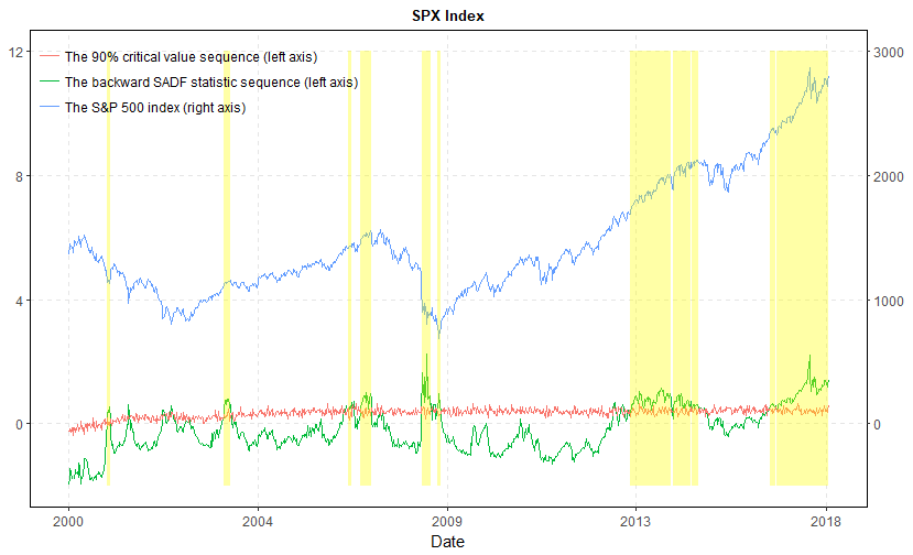 Weekly S&P 500 data