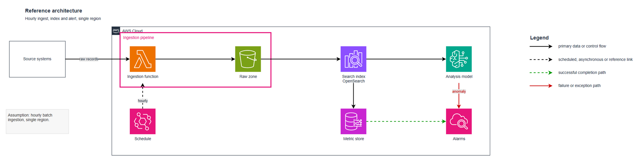 Draw.io starter architecture generated by Arkitect