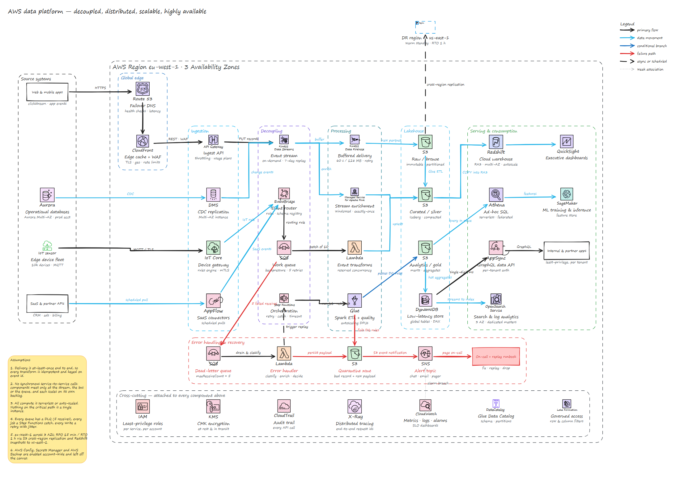 Excalidraw data platform architecture generated by Arkitect