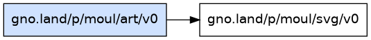 gno.land/p/moul/art/v0 dependency graph
