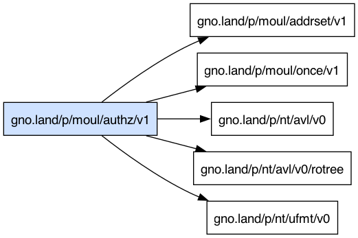 gno.land/p/moul/authz/v1 dependency graph