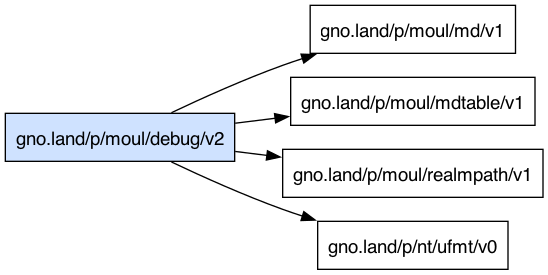 gno.land/p/moul/debug/v2 dependency graph