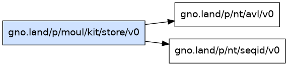 gno.land/p/moul/kit/store/v0 dependency graph