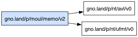 gno.land/p/moul/memo/v2 dependency graph