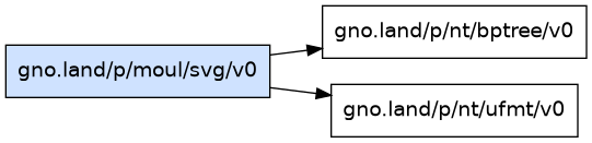 gno.land/p/moul/svg/v0 dependency graph