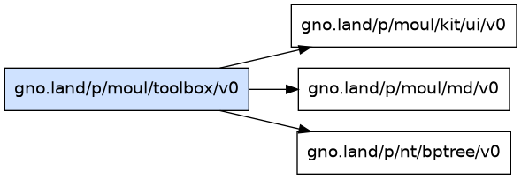 gno.land/p/moul/toolbox/v0 dependency graph