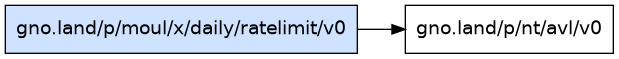 gno.land/p/moul/x/daily/ratelimit/v0 dependency graph