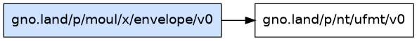 gno.land/p/moul/x/envelope/v0 dependency graph