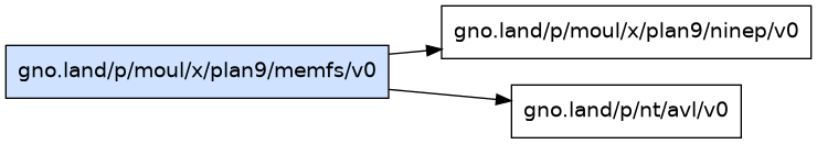 gno.land/p/moul/x/plan9/memfs/v0 dependency graph