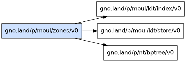gno.land/p/moul/zones/v0 dependency graph