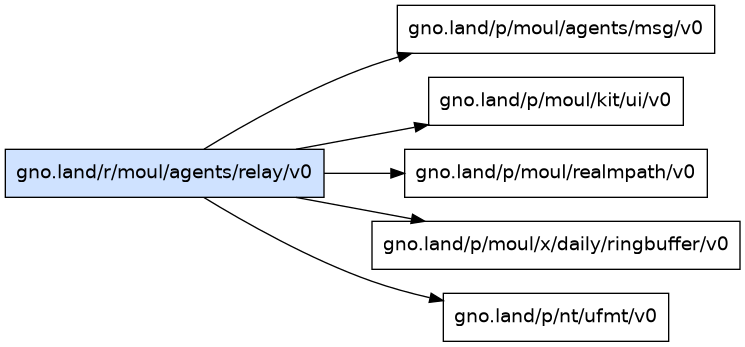 gno.land/r/moul/agents/relay/v0 dependency graph