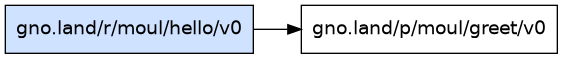gno.land/r/moul/hello/v0 dependency graph