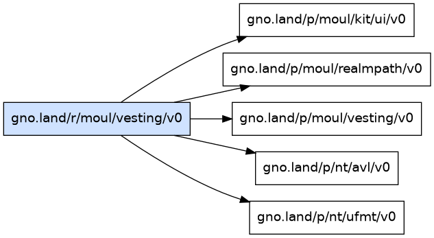 gno.land/r/moul/vesting/v0 dependency graph