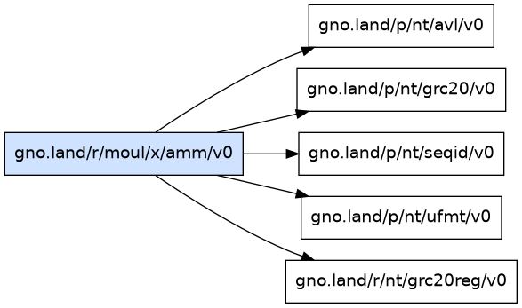 gno.land/r/moul/x/amm/v0 dependency graph