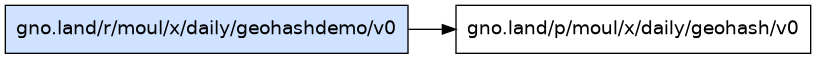 gno.land/r/moul/x/daily/geohashdemo/v0 dependency graph