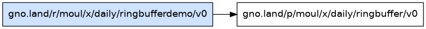 gno.land/r/moul/x/daily/ringbufferdemo/v0 dependency graph
