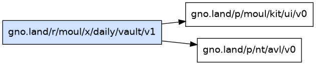 gno.land/r/moul/x/daily/vault/v1 dependency graph