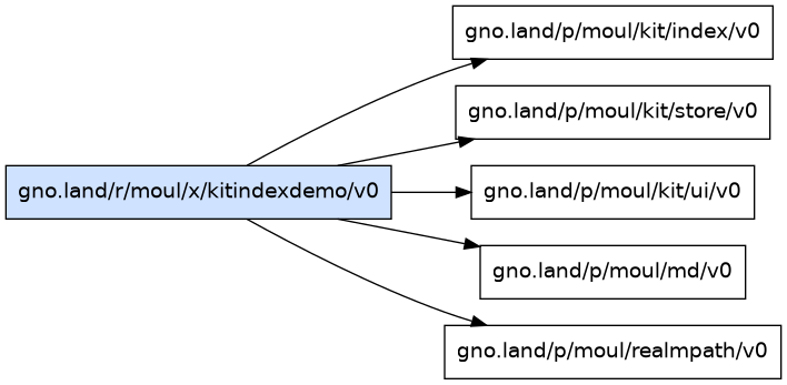 gno.land/r/moul/x/kitindexdemo/v0 dependency graph