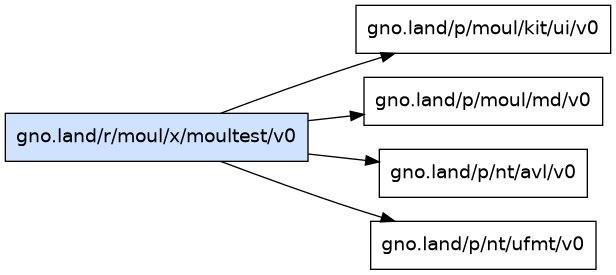 gno.land/r/moul/x/moultest/v0 dependency graph