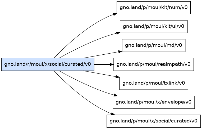 gno.land/r/moul/x/social/curated/v0 dependency graph