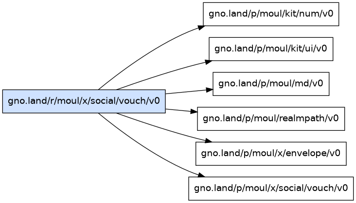 gno.land/r/moul/x/social/vouch/v0 dependency graph