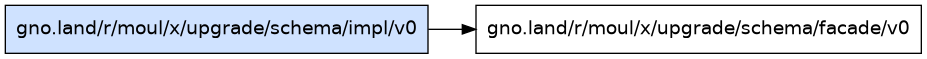gno.land/r/moul/x/upgrade/schema/impl/v0 dependency graph