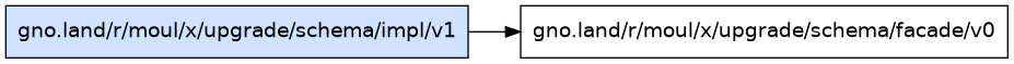 gno.land/r/moul/x/upgrade/schema/impl/v1 dependency graph