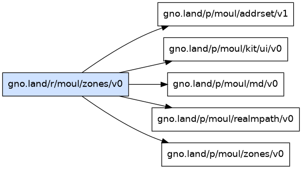 gno.land/r/moul/zones/v0 dependency graph