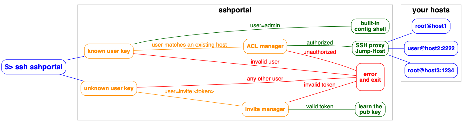 Flow Diagram