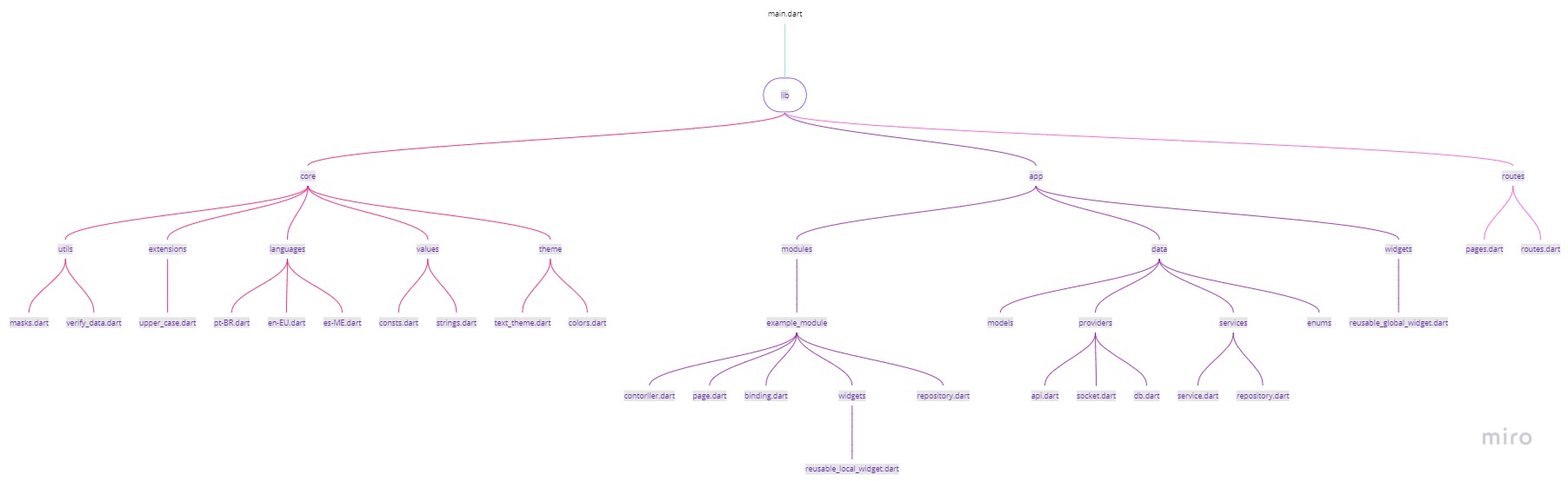 GetX_Structure