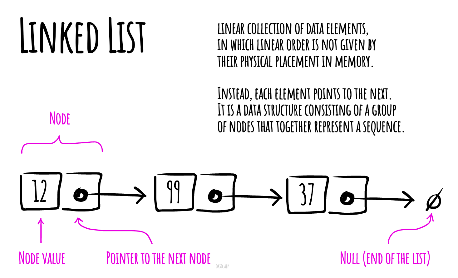 Linked Lists