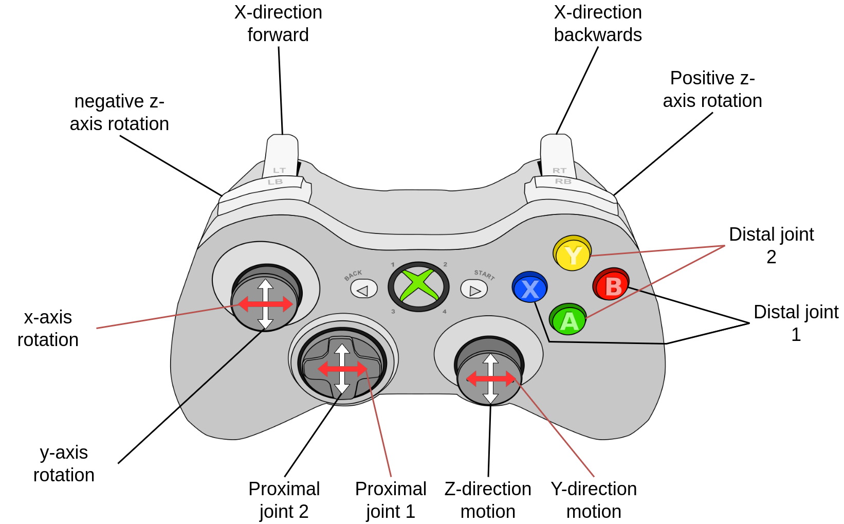 Xbox controller cho MoveIt teleoperation — nguồn: moveit2_tutorials