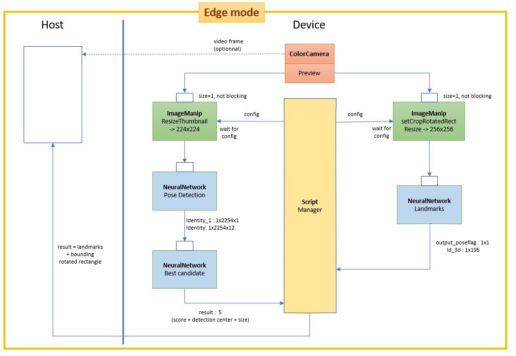 Edge mode