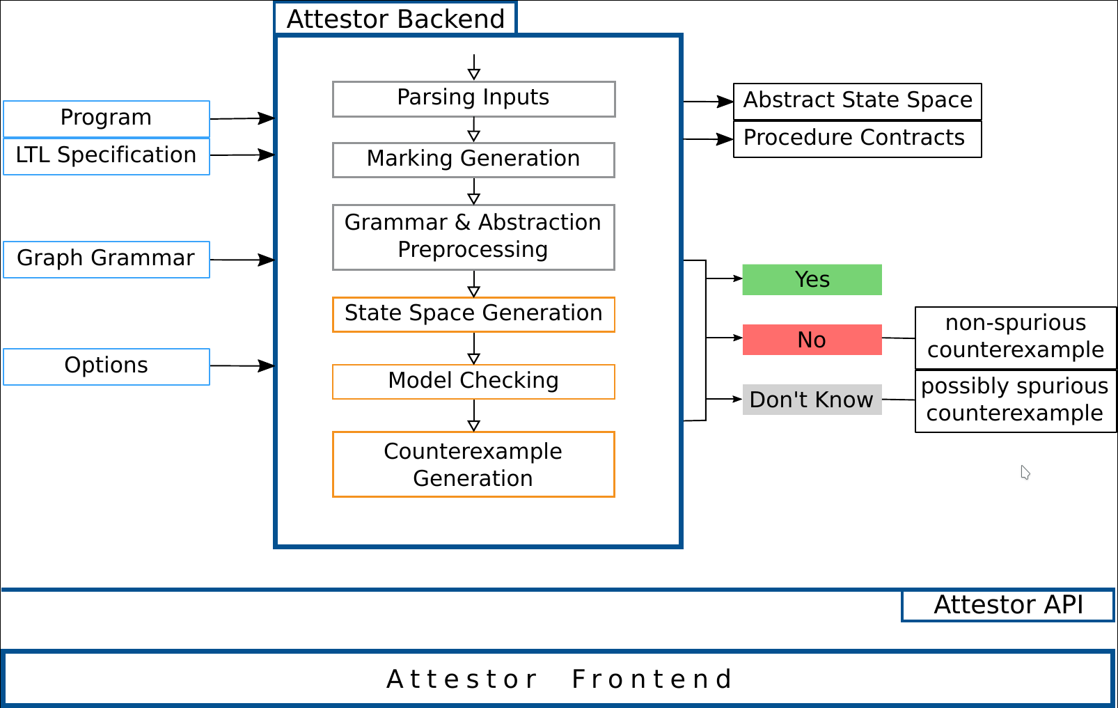 Overview of Attestor's architecture