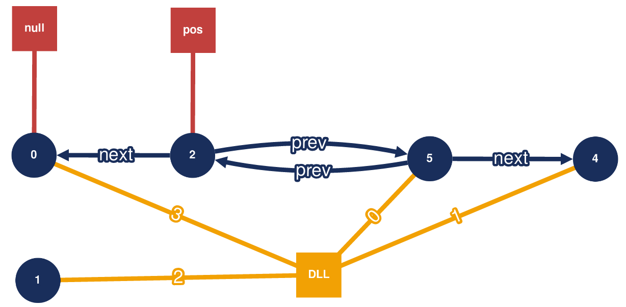 A heap configuration in our graphical notation 