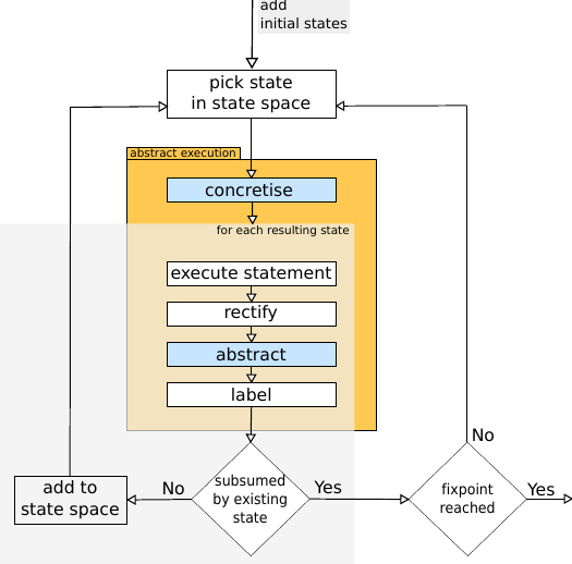 State space generation loop