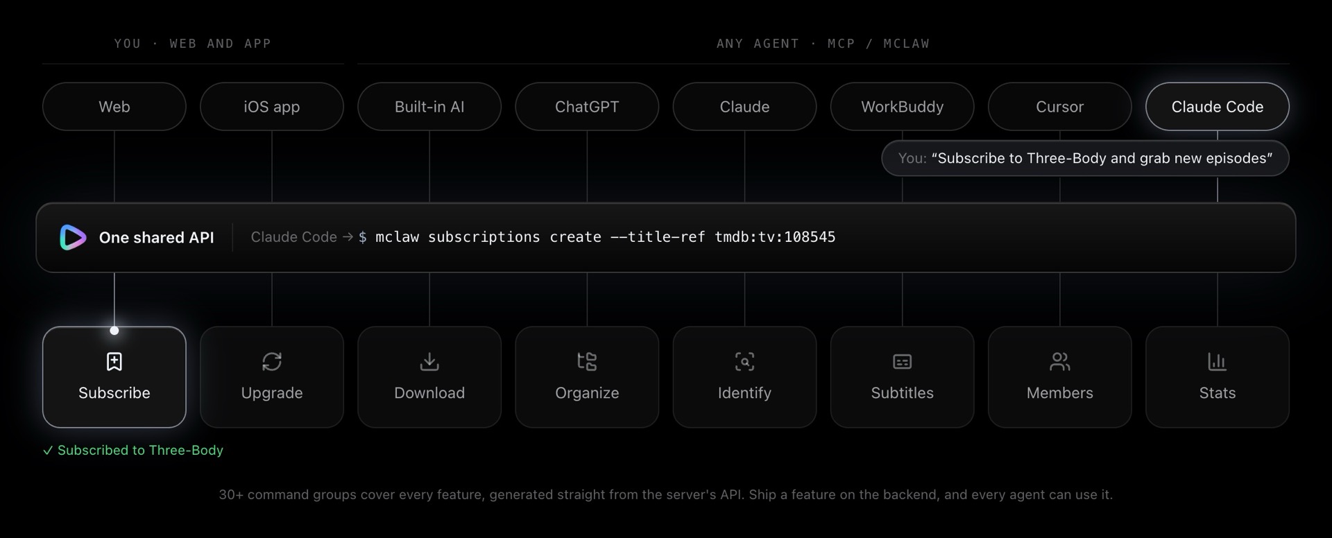 Architecture: you use the web and iOS apps, while agents like ChatGPT, Claude, and Cursor use MCP or the mclaw CLI, all through one shared API covering subscriptions, upgrades, downloads, organizing, identification, subtitles, members, and stats