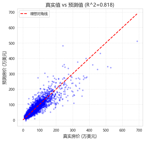 真实值vs预测值