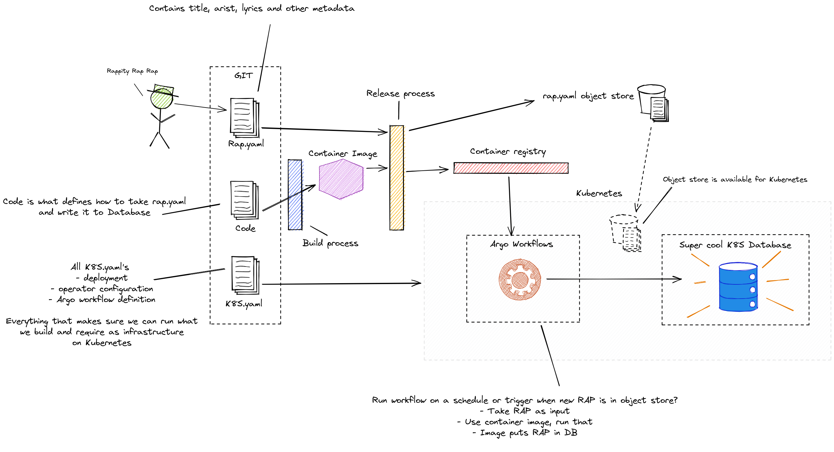 proposed architecture