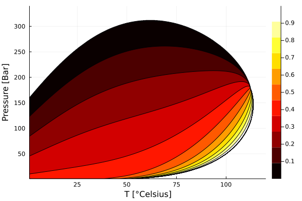 Phase diagram