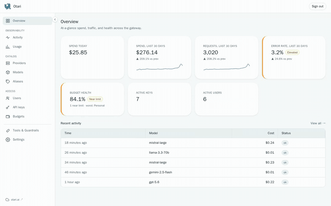 Otari dashboard showing usage, providers, models, users, budgets, and API keys