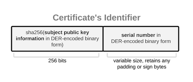Structure of Certificate Identifiers
