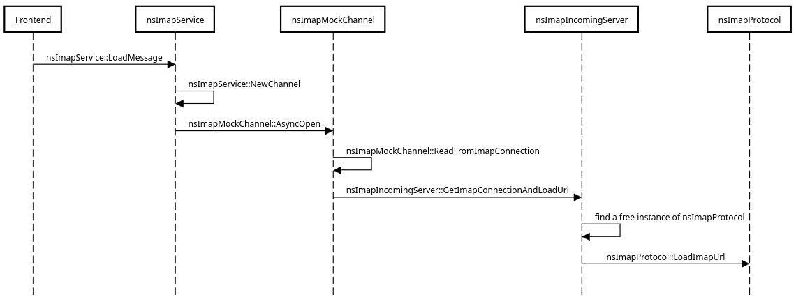 Sequence diagram illustrating the call stack for loading a message from the frontend to (in order) nsImapService, nsImapMockChannel, nsImapIncomingServer, and finally nsImapProtocol.