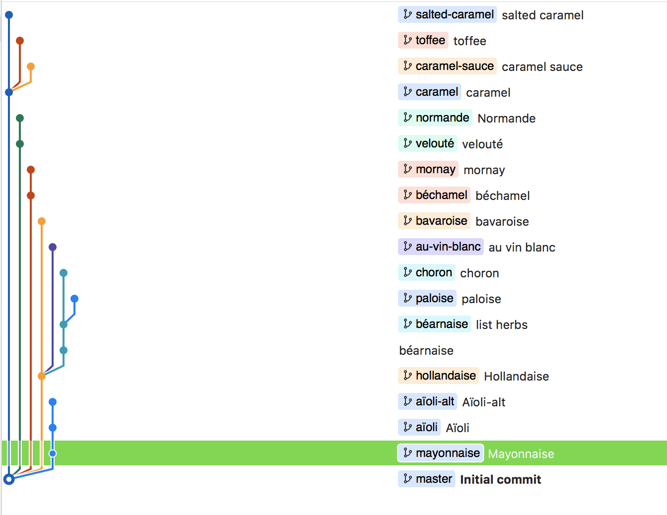 git tree