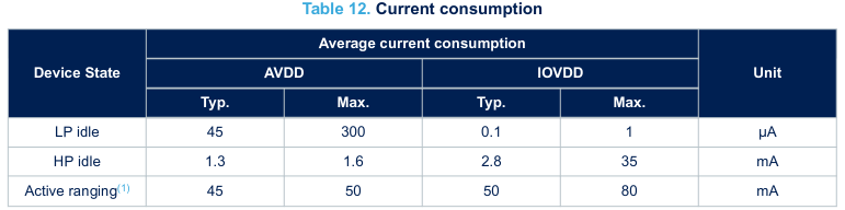 Current consumption